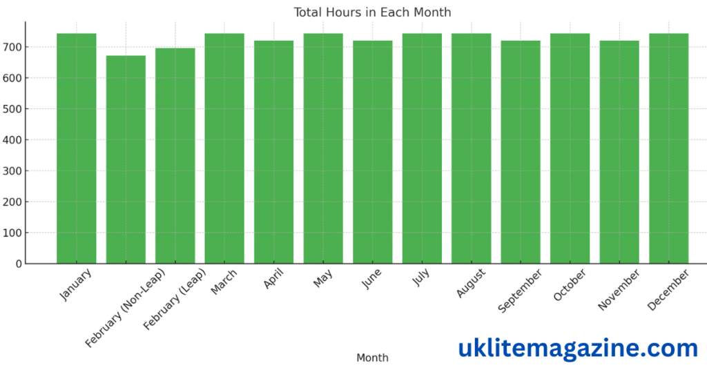 How Many Hours Is a Month